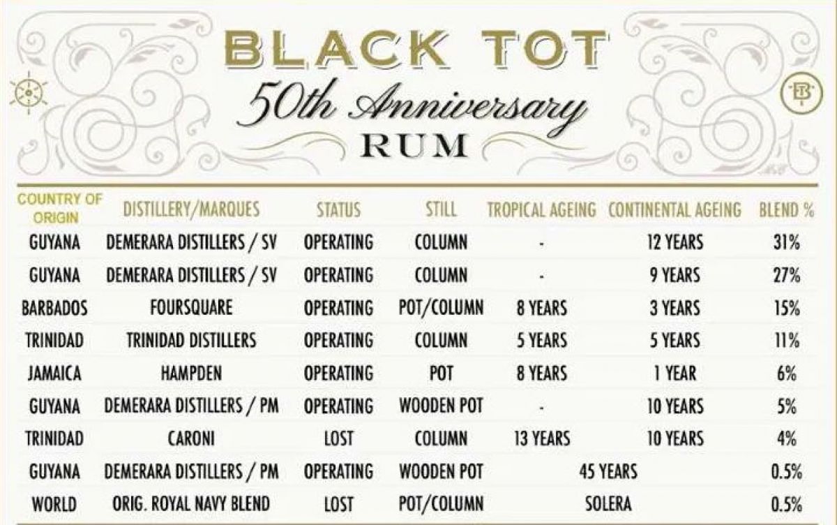 Black Tot 50th Anniversary  54,5%